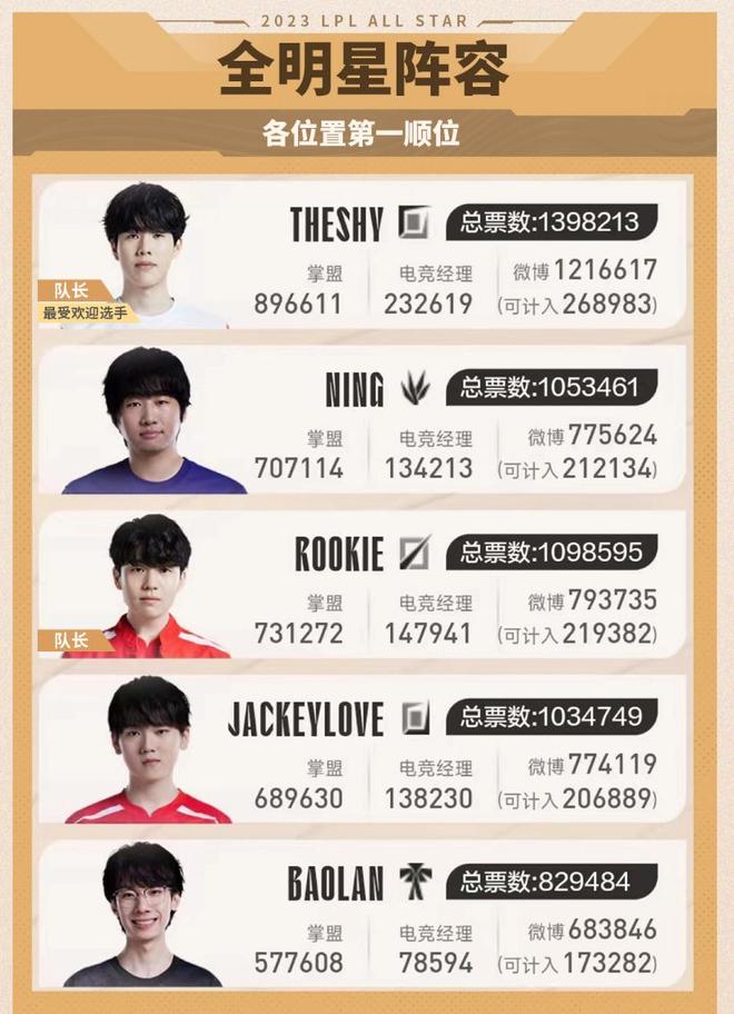 最终以3 最终以3